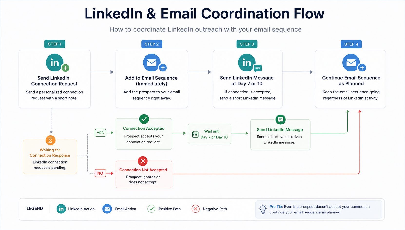 LinkedIn and email coordination flow