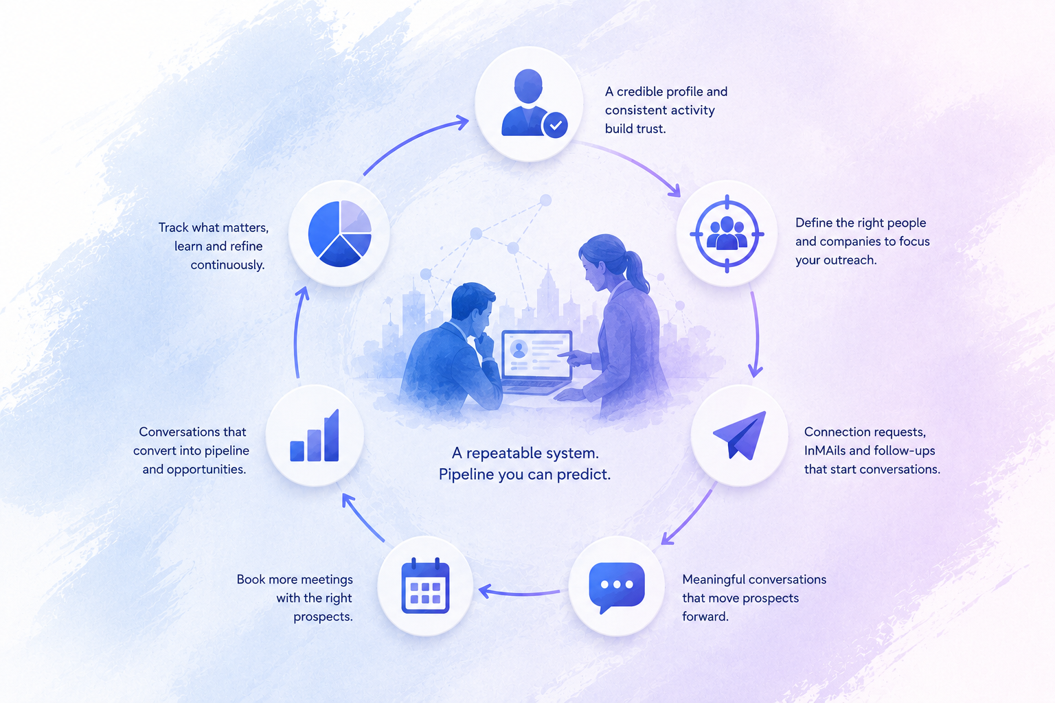 Where to start with LinkedIn outbound