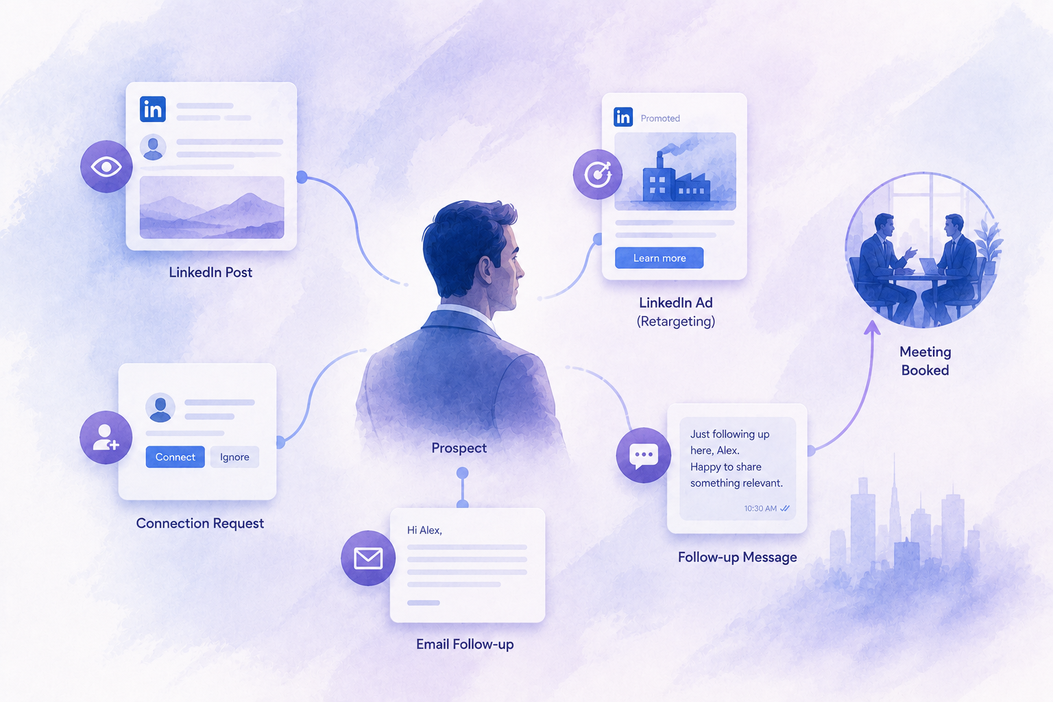 Running LinkedIn ads alongside outbound