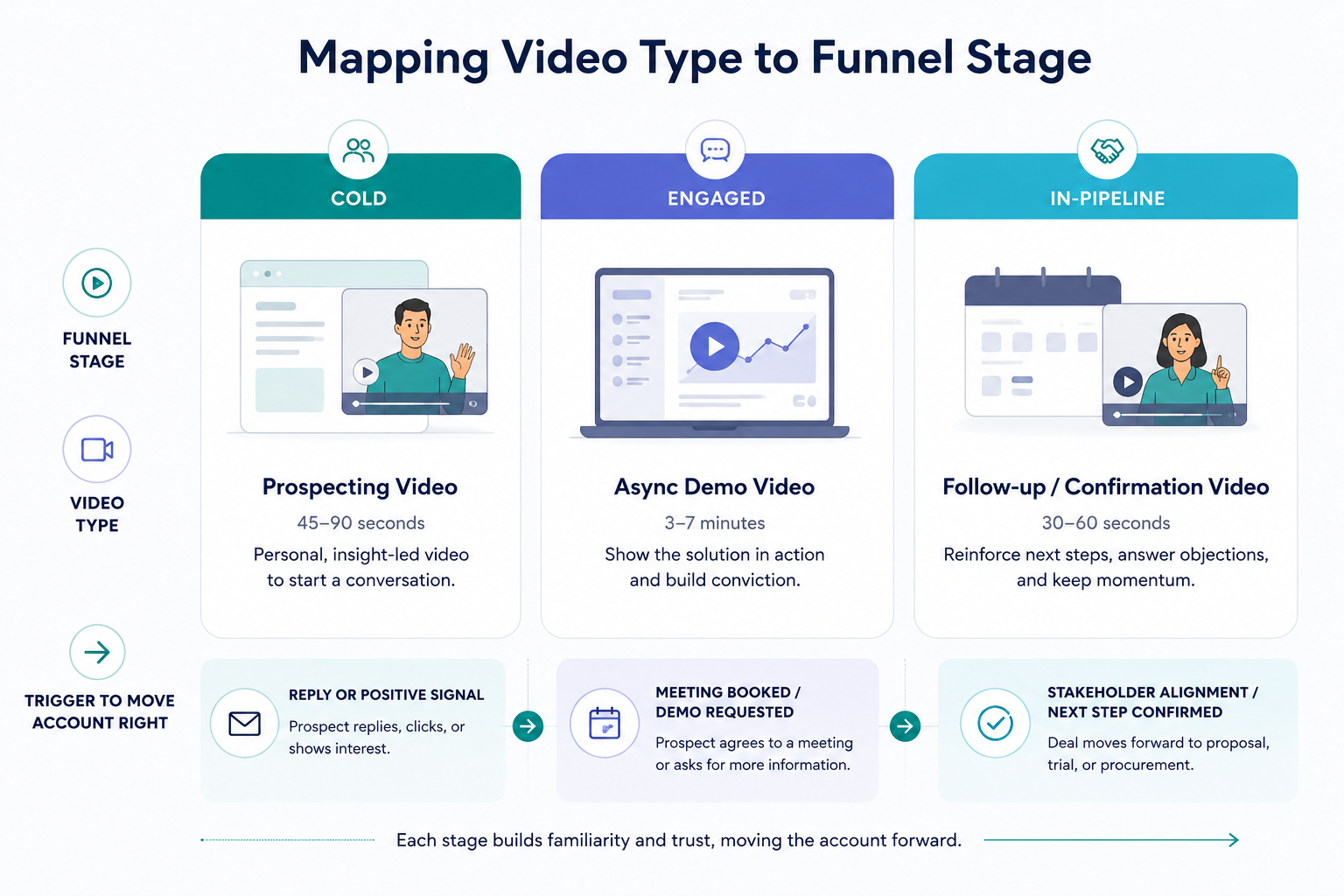 Video type mapped to funnel stage for B2B outbound