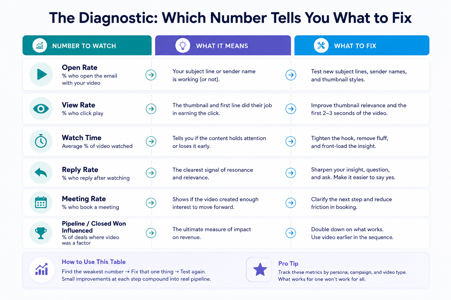 Diagnostic framework for B2B video outreach metrics