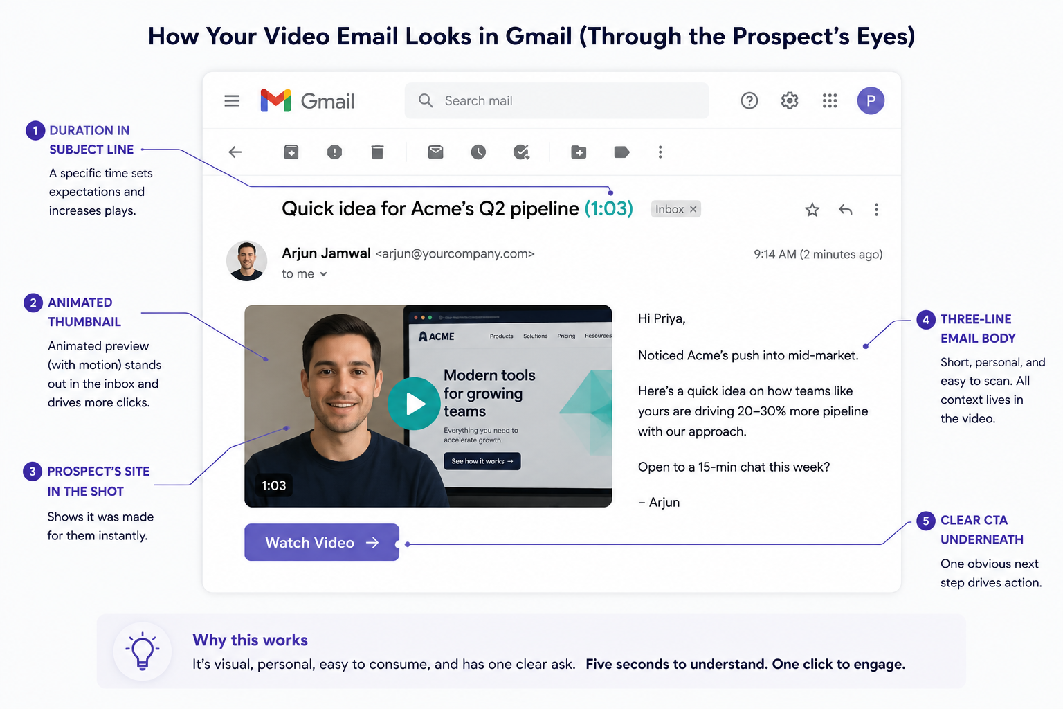 Sales video send mechanics and thumbnail best practices